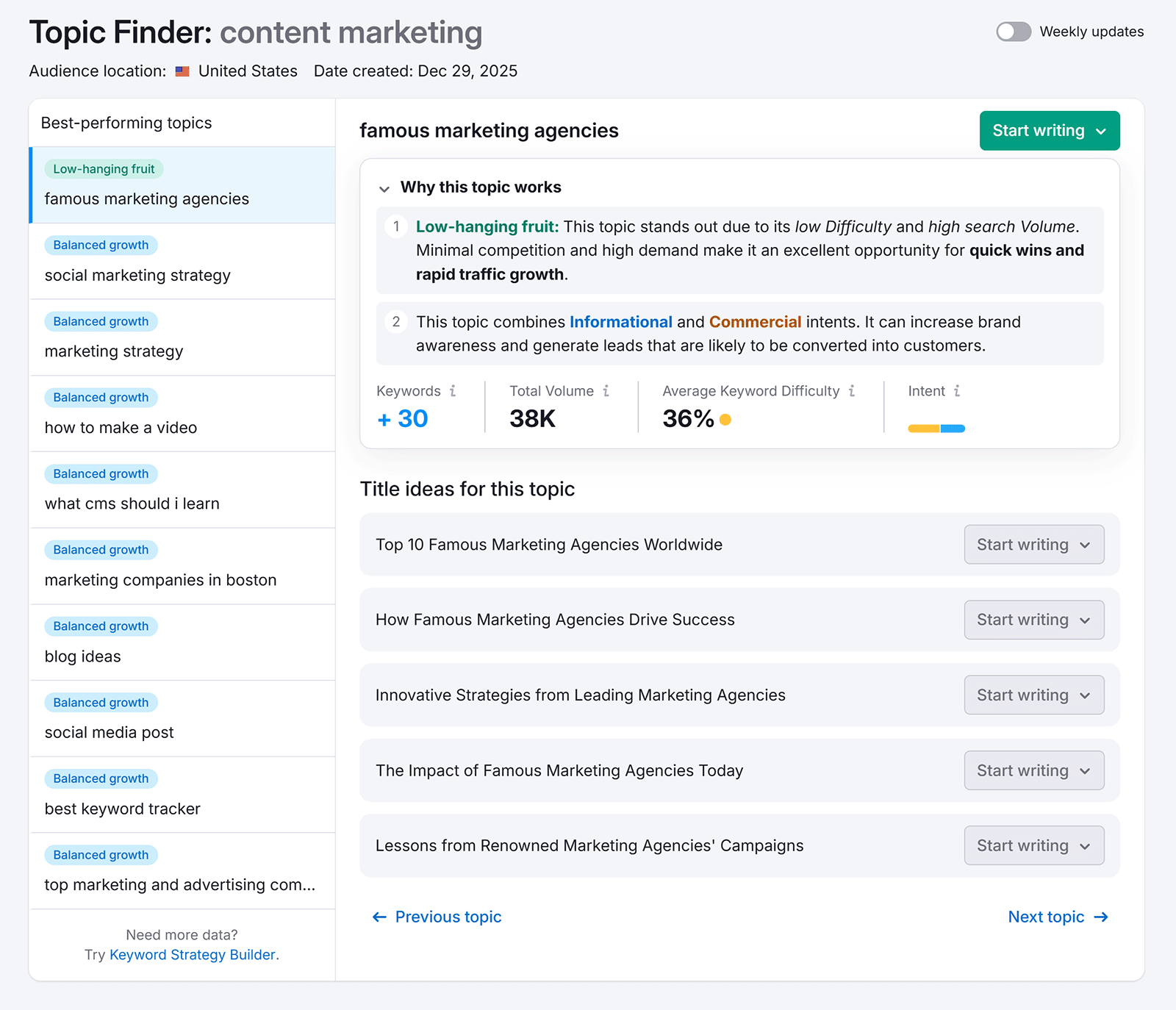 Topic Finder showing content marketing ideas with performance data, intent mix, keyword volume, and suggested article titles.