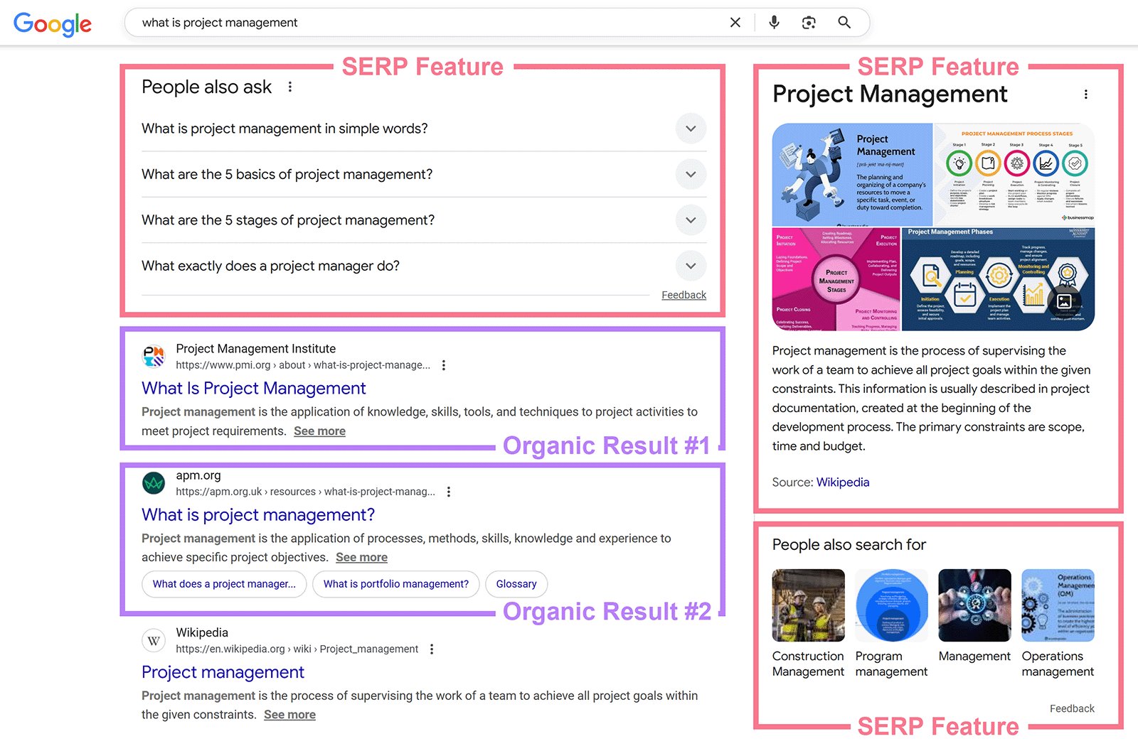 Google results for “what is project management” showing three boxed SERP features and two outlined organic results.