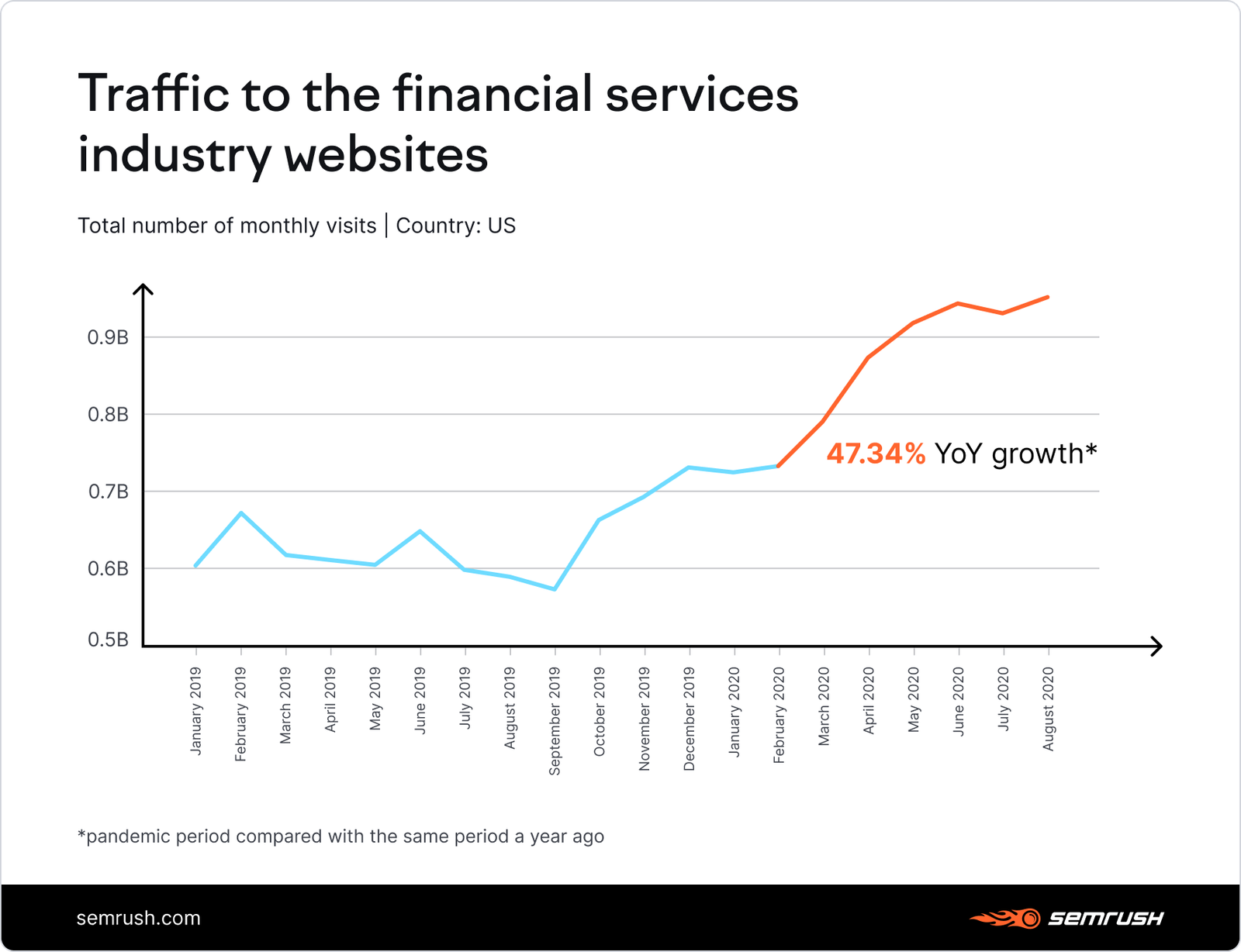 Traffic to the financial services industry websites