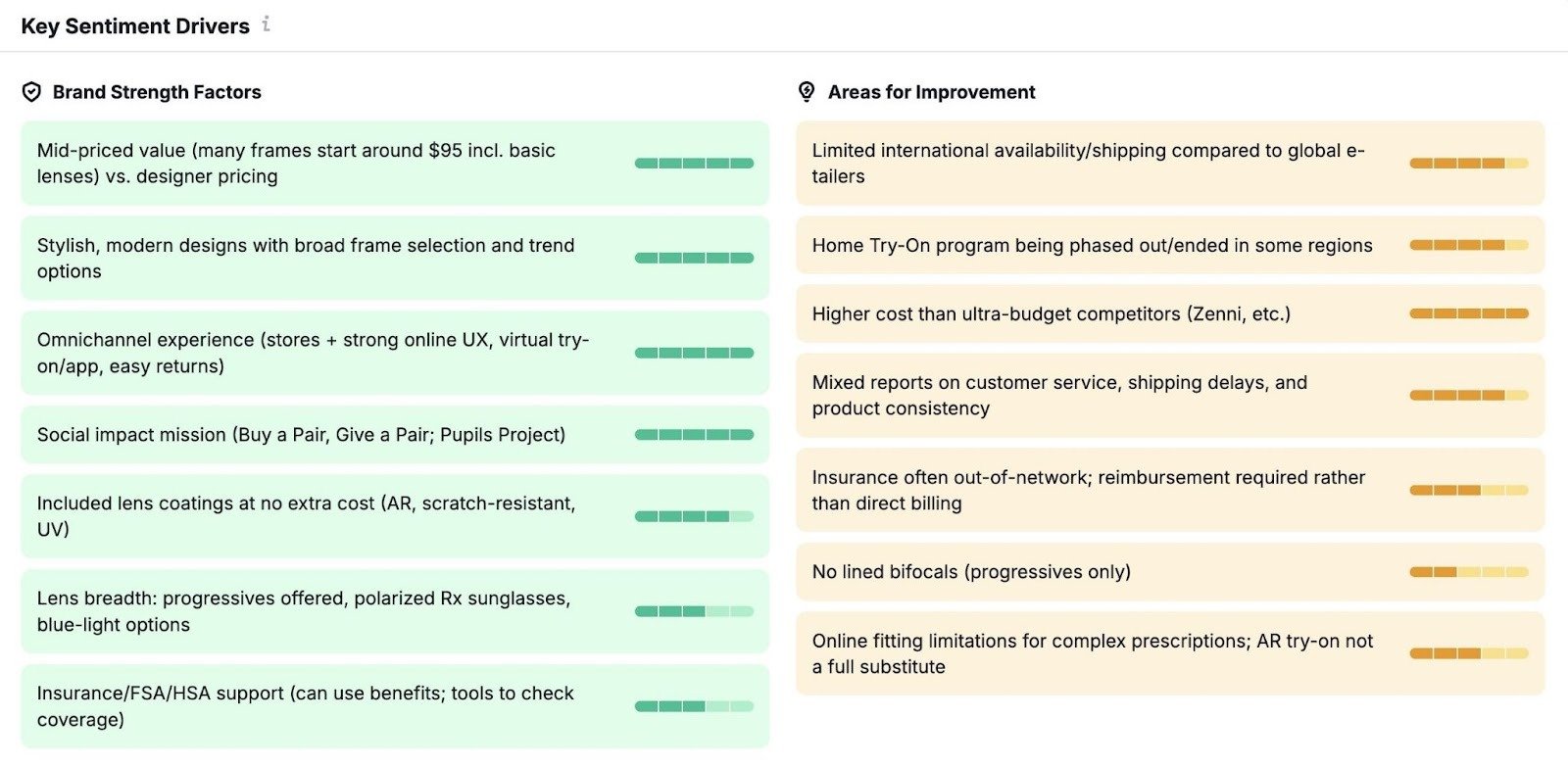 Key Sentiment Drivers on the Perception report showing a list of "Brand Strength Factors" and "Areas for Improvement".