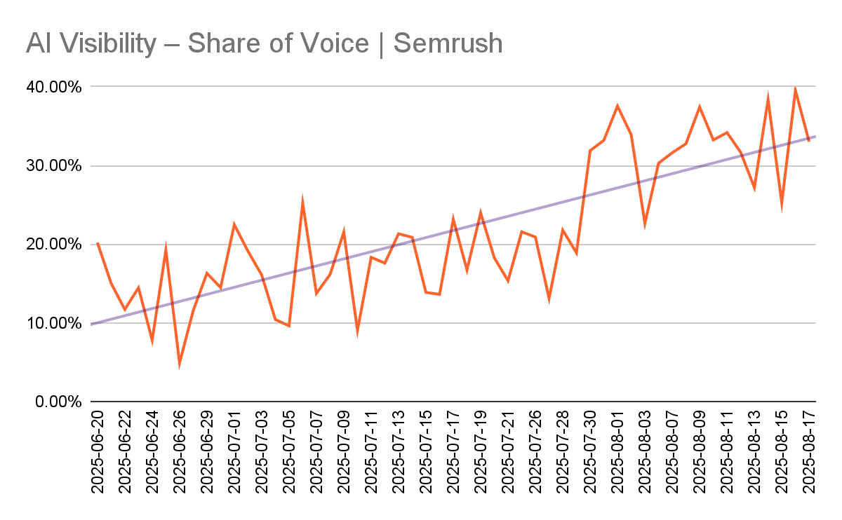 AI share of voice Semrush