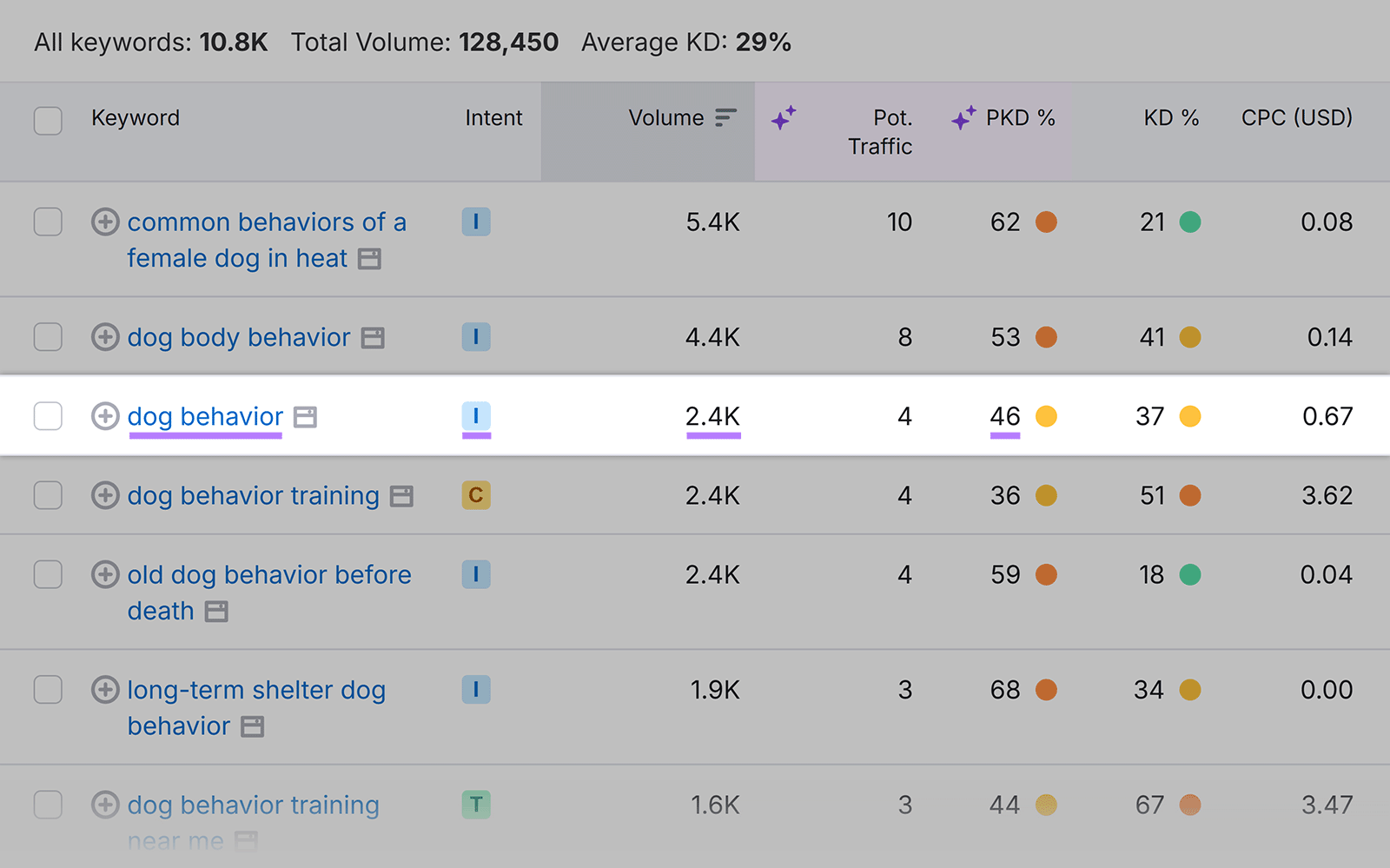 Keyword list showing volume, potential traffic, PKD %, KD %, and CPC for “dog behavior”.
