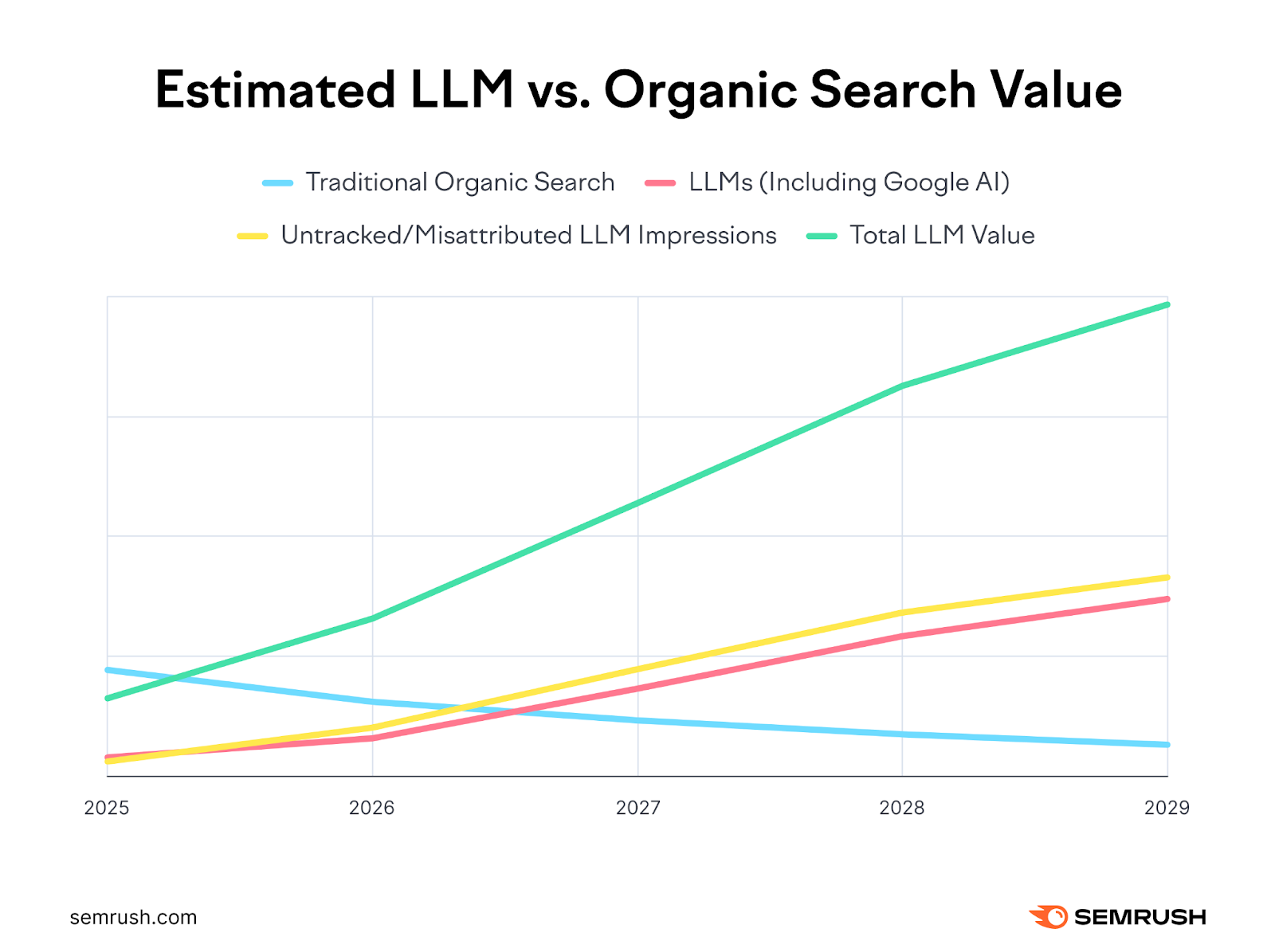 A line graph showing the projected value of organic search compared to LLMs