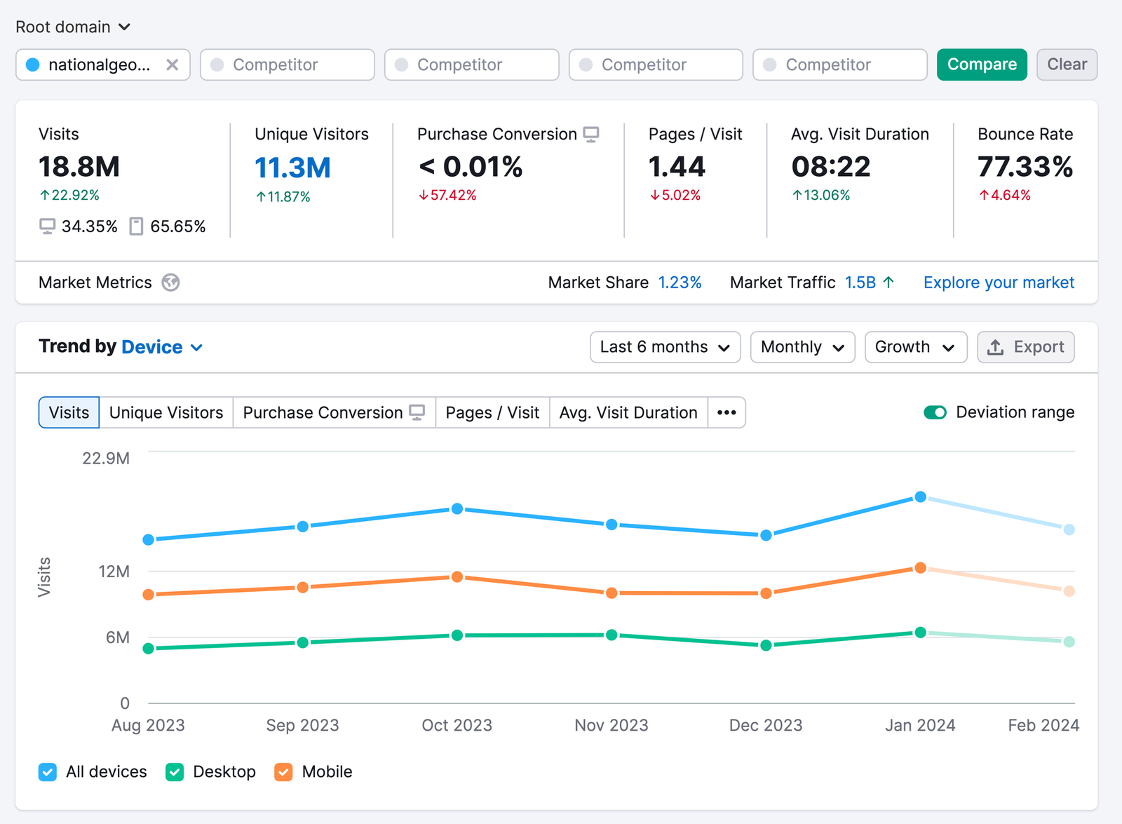 National Geographic’s SEO metrics in Traffic Analytics