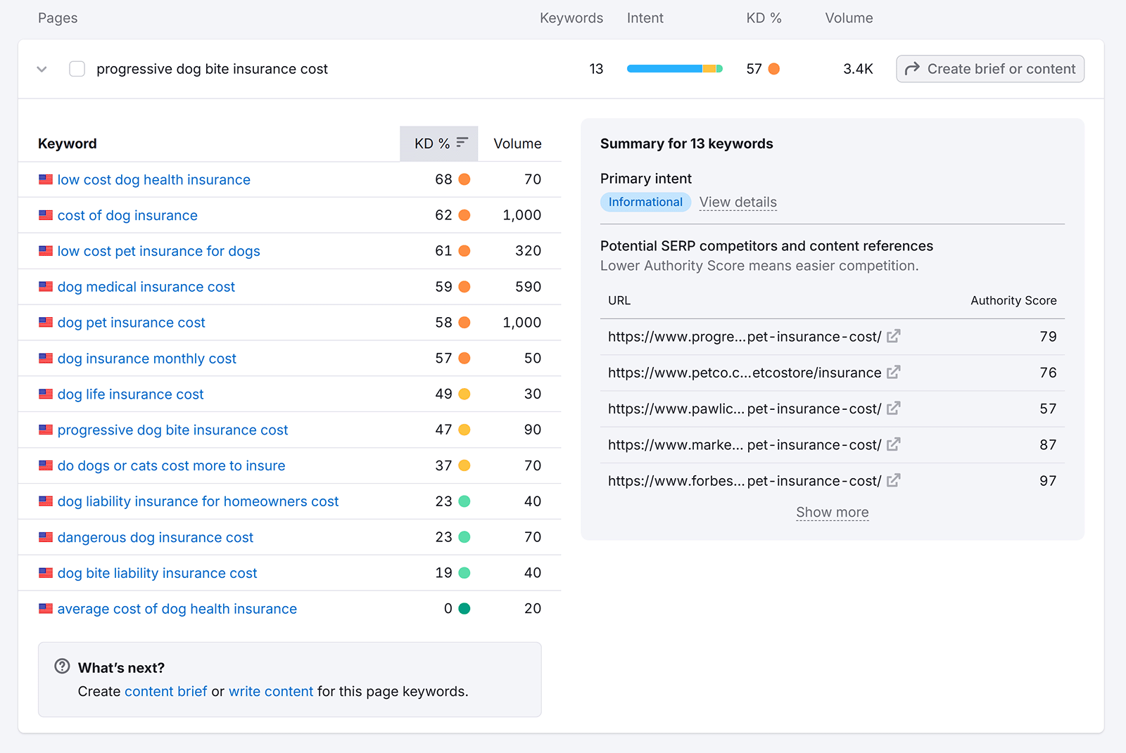 Keyword table with grouped terms and a summary panel showing intent and competitor URLs.