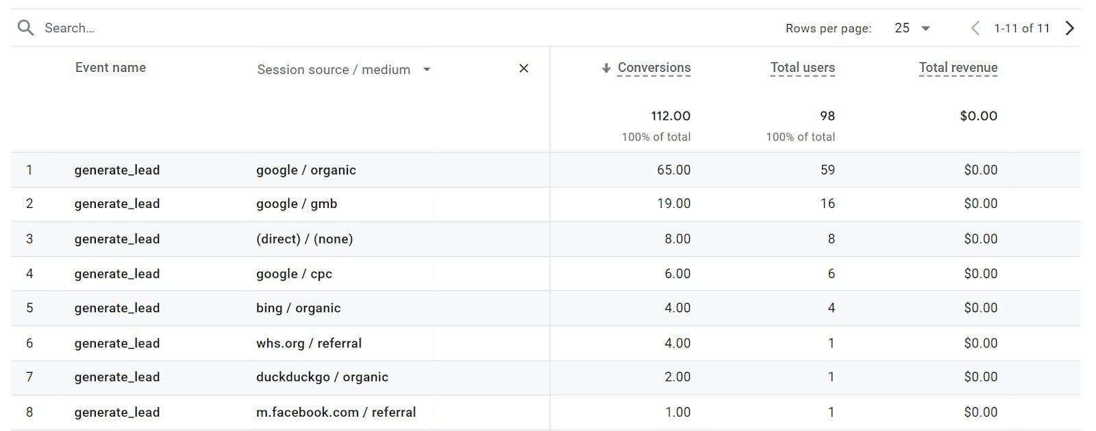 Conversion actions tracked in GA4 ("generate_lead")
