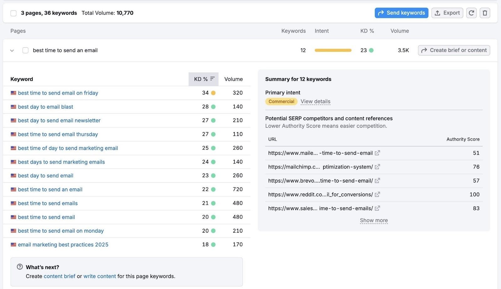 A clustered list of keywords on on the Keyword Strategy Builder.