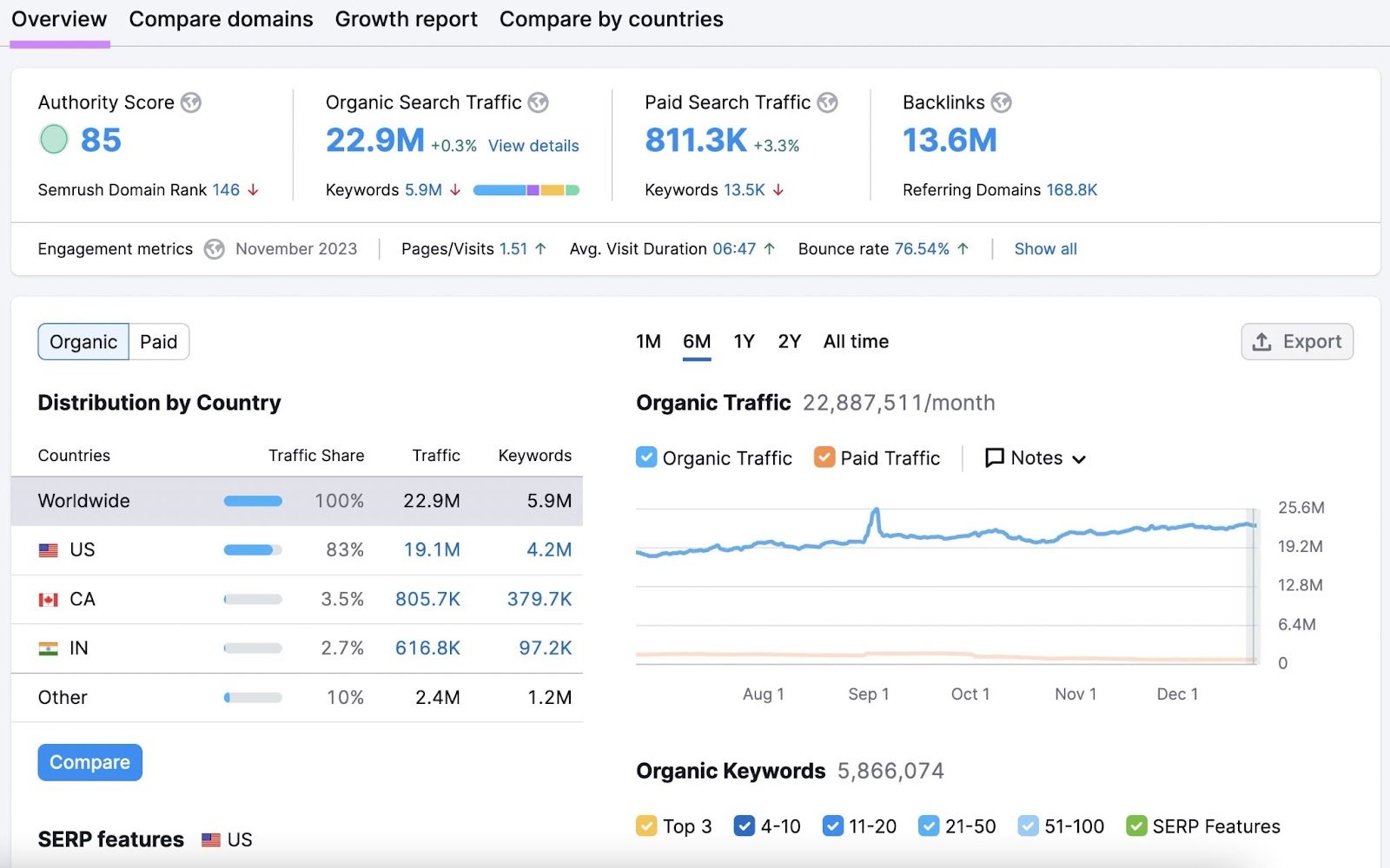 An "Overview" dashboard for "nerdwallet.com" in Domain Overview tool
