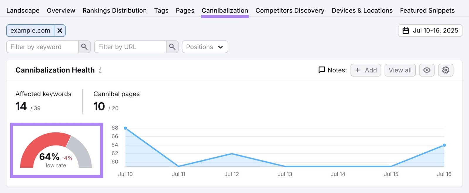 Cannibalization report on the Position Tracking tool showing metrics like cannibalization health score, affected pages, etc.