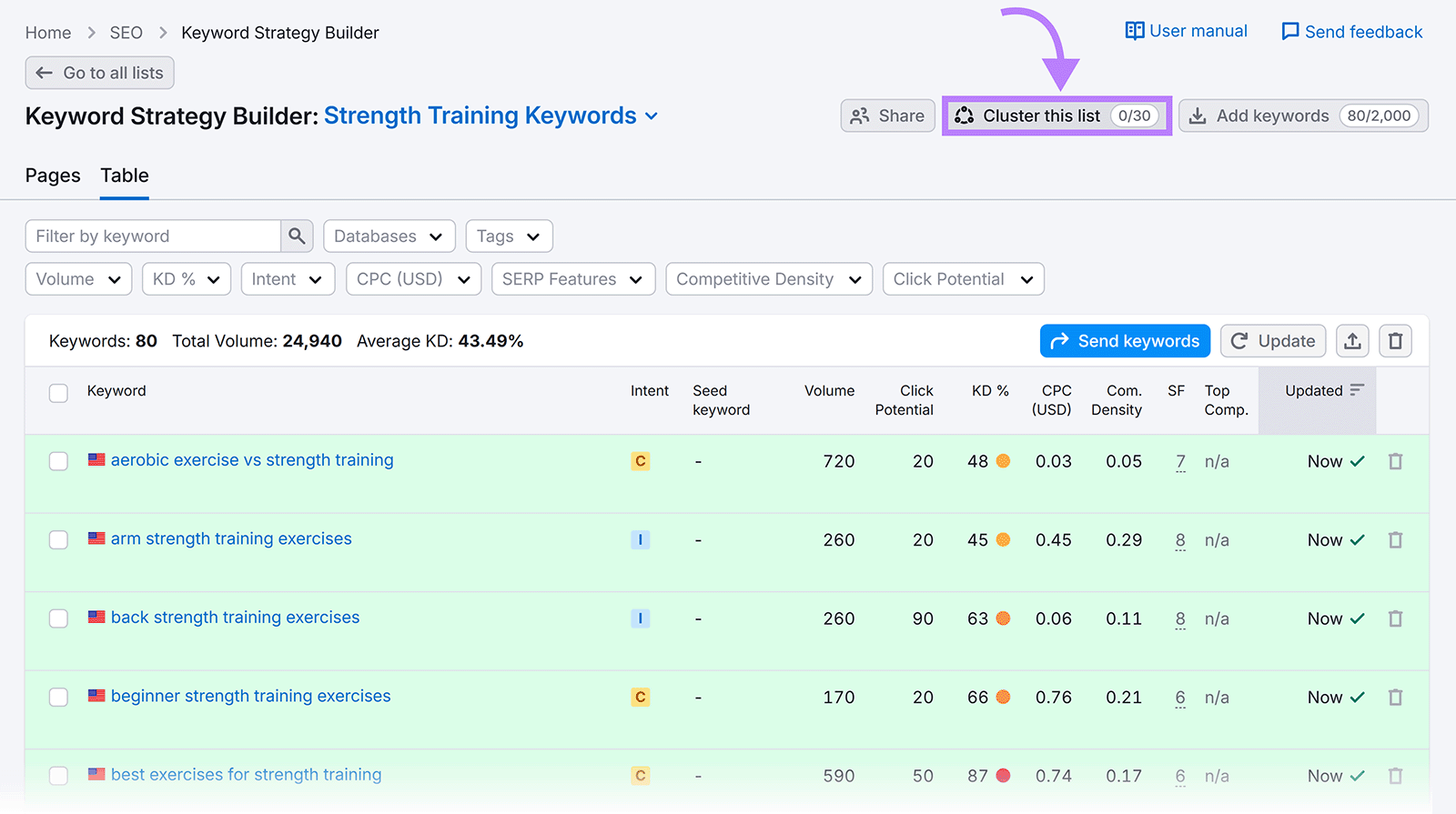 Keyword Strategy Builder list view with filters and a highlighted Cluster this list button.