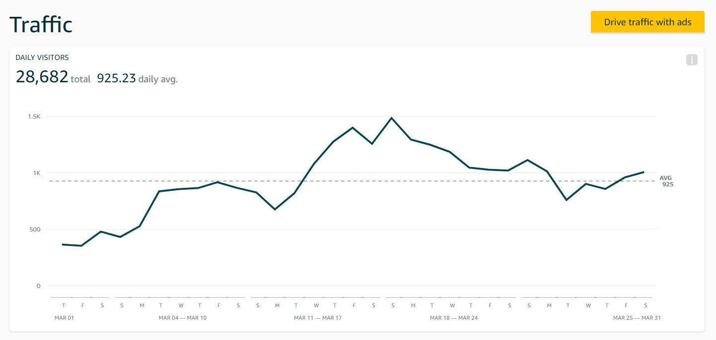 Amazon Storefront Analytics