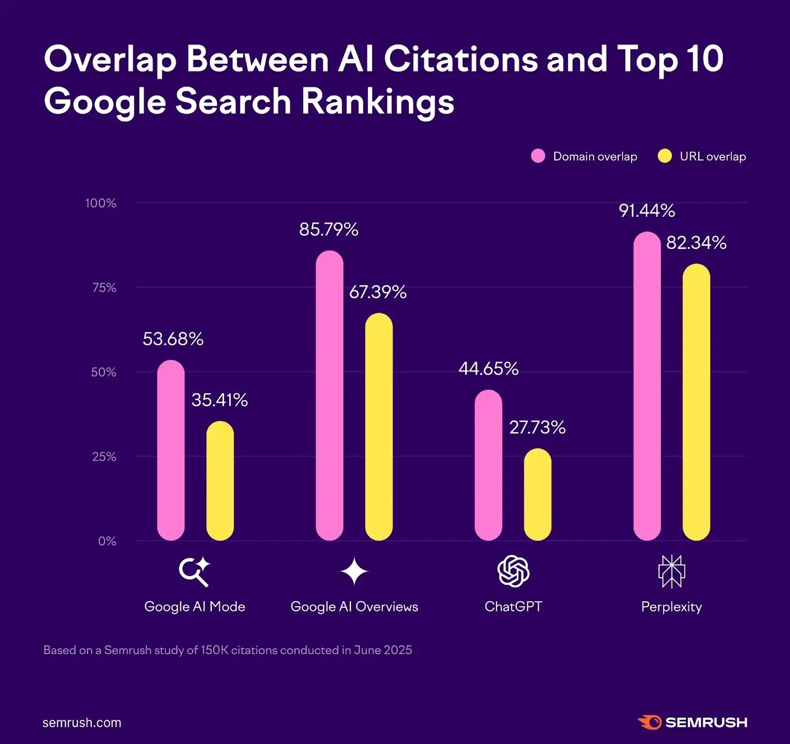 Overlap between AI citations on different AI platforms and the top ten Google search rankings.