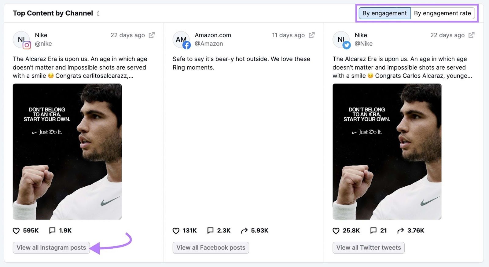 "Top Content by Channel" section in Social Tracker