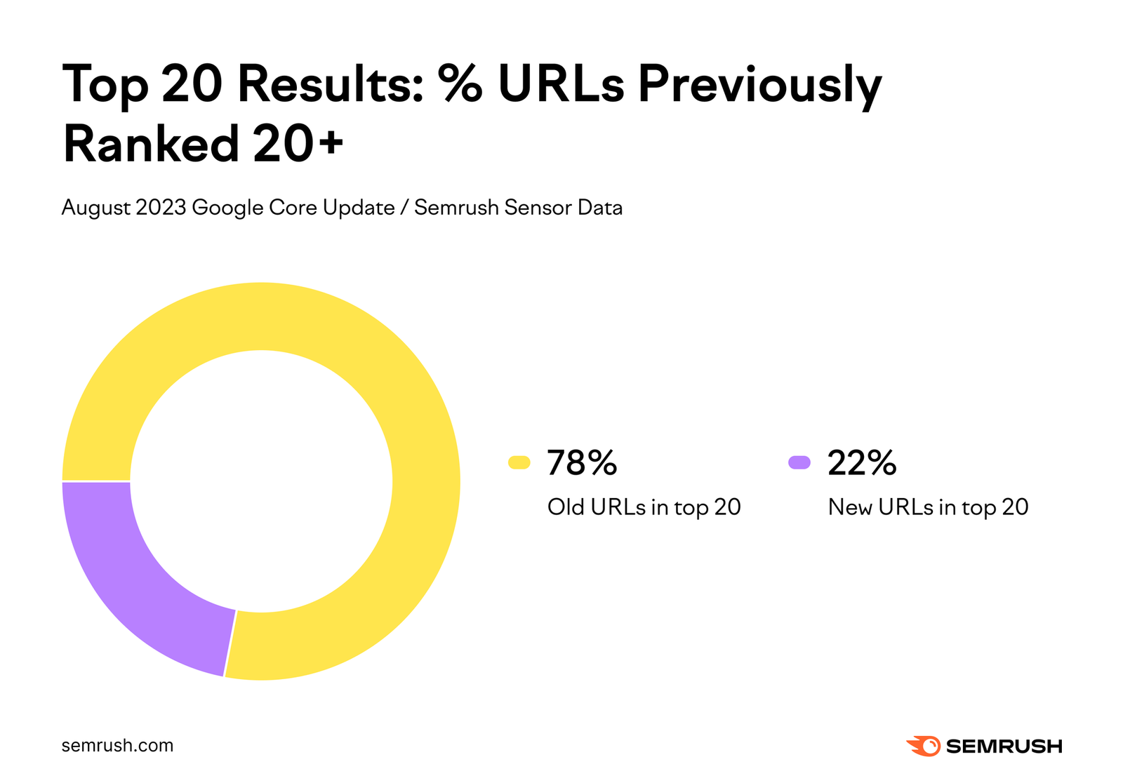 Graph showing the percentage of URLs that previously ranked 20 or above that moved to the top 20 during the August 2023 core update.