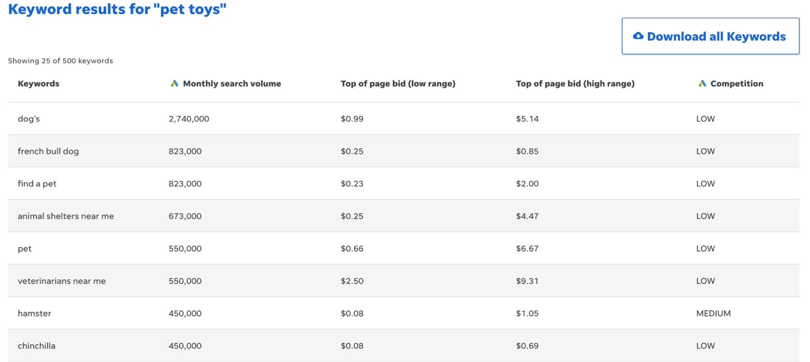 WordStream's keyword results for "pet toys"