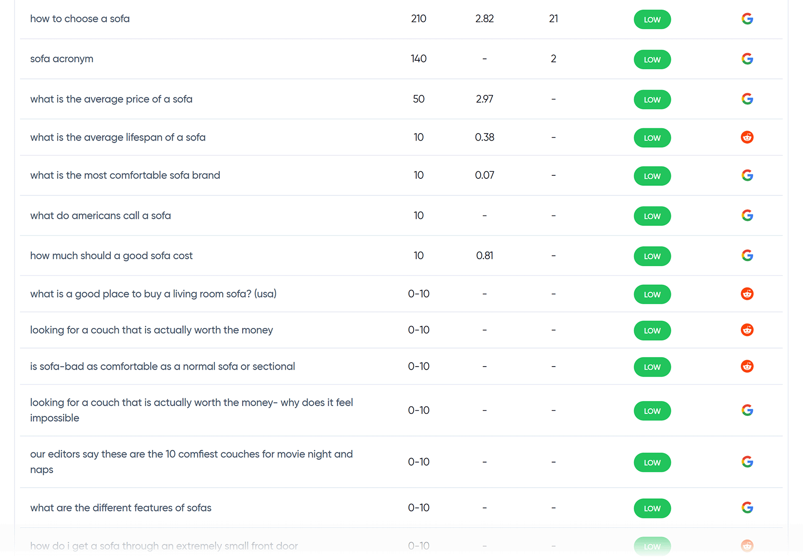 QuestionDB table listing question-based search queries with volume, difficulty, and competition levels.