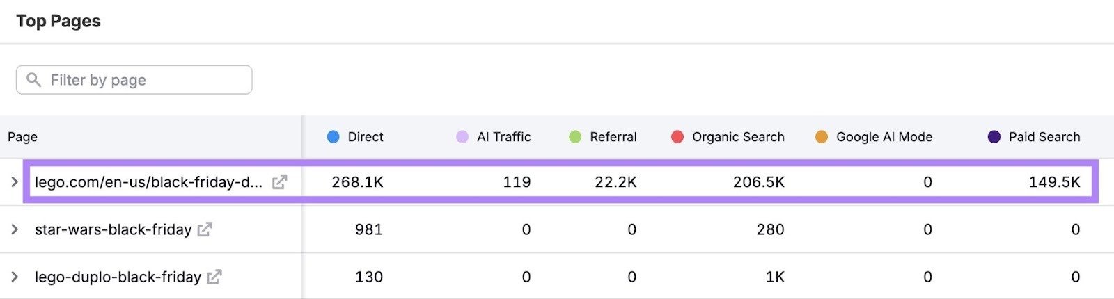 The "Top Pages" report showing that LEGO's Black Friday landing page has attracted more than 206K organic, 149K paid, and 119 AI traffic visits.