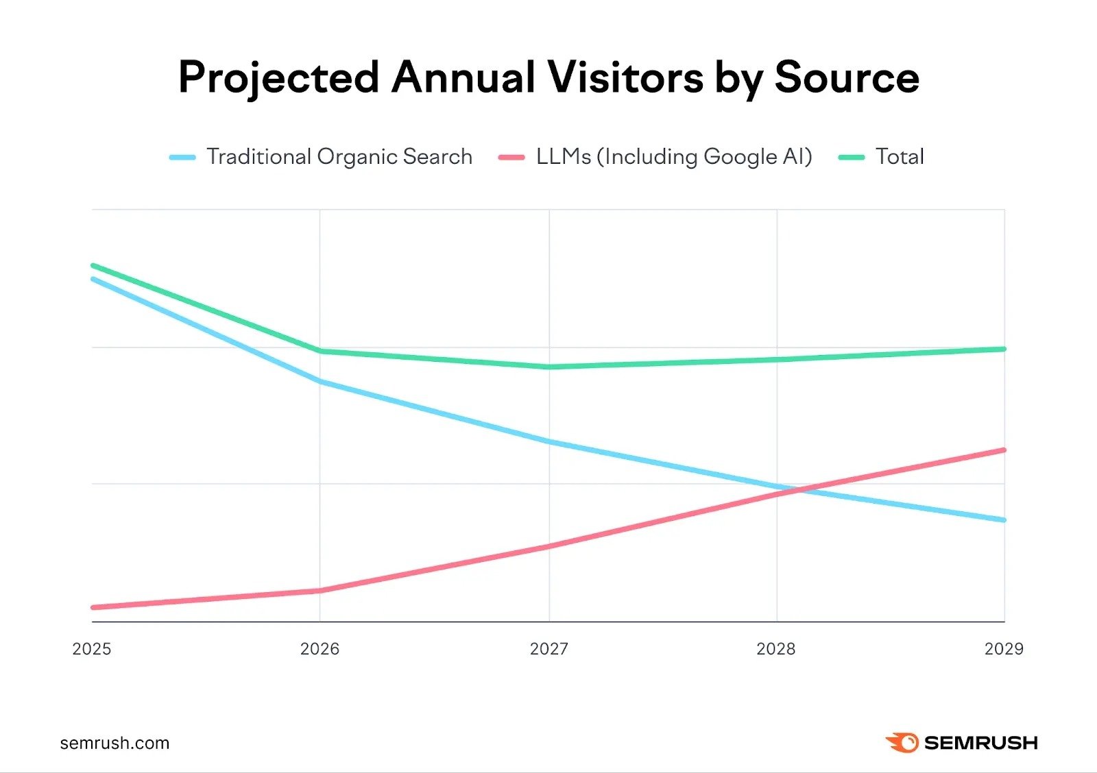Projected annual visitors by source showing LLMs rising and forecasted to overtake traditional organic search by 2028.