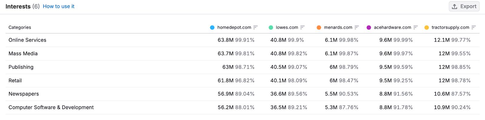 The Behavior report shows what competitors' audiences care about.