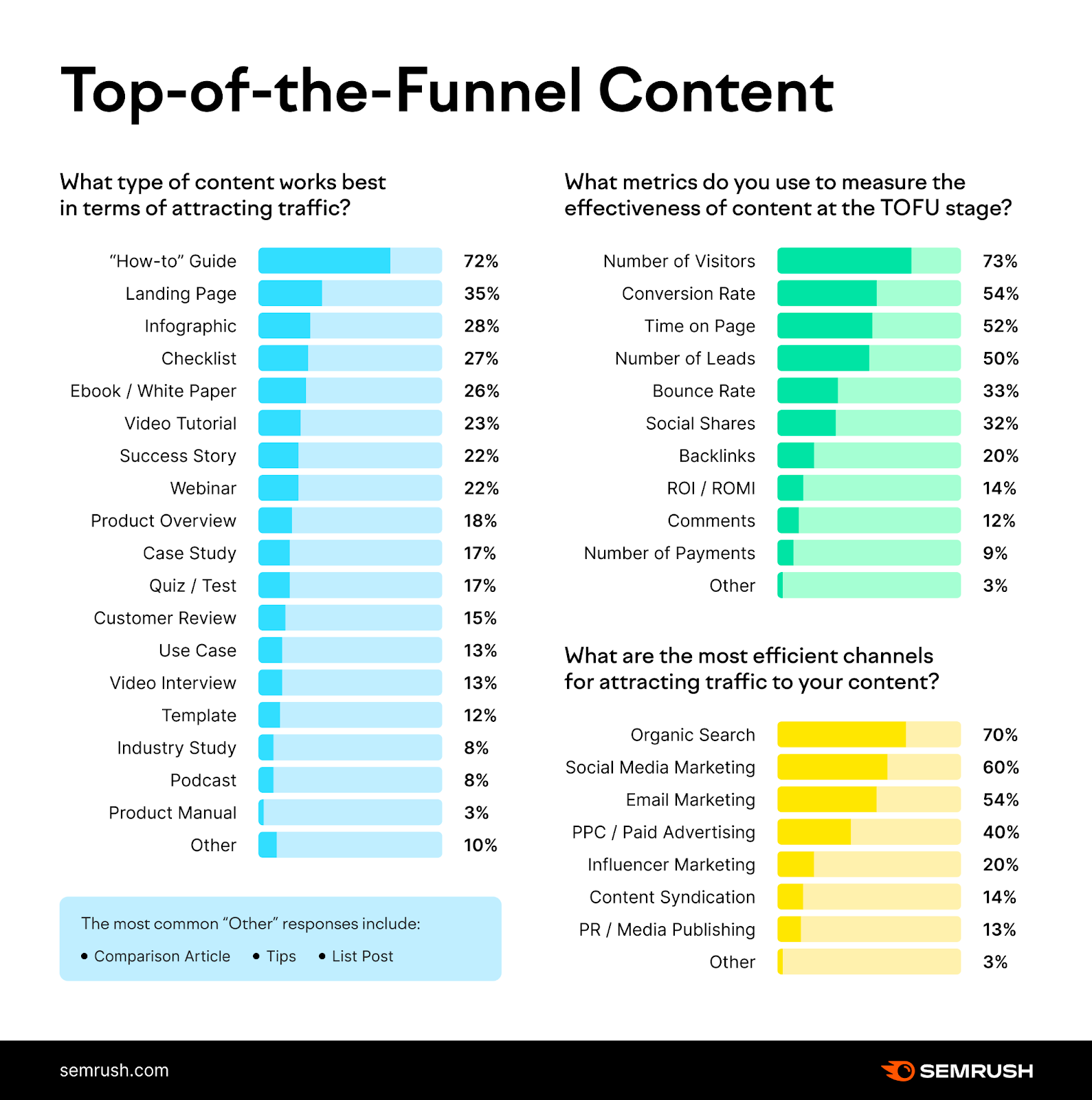 A list of the best ToFu content, based on Semrush survey