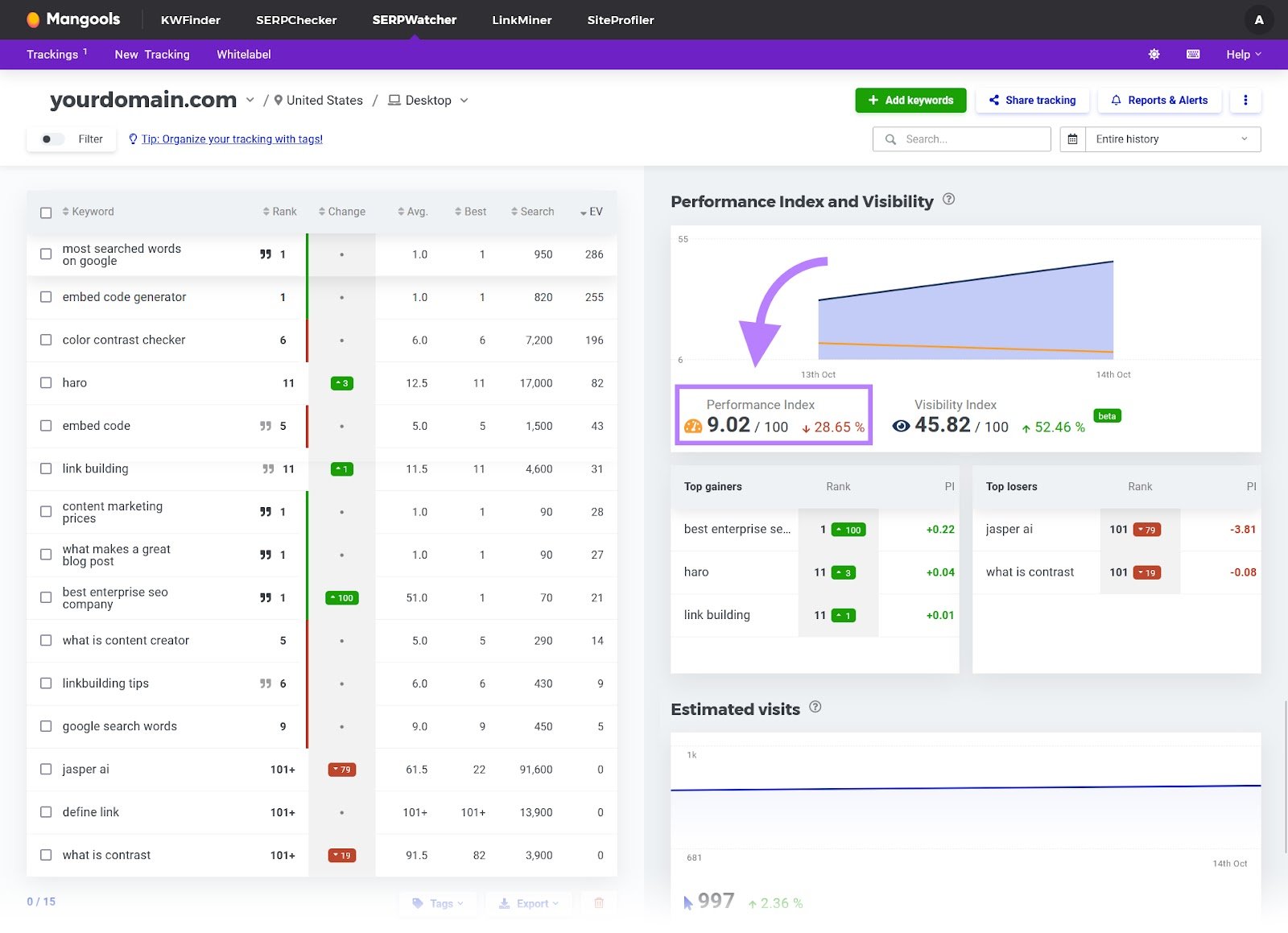"SERPWatcher" tab of the Mangools tool with the "Performance Index" score highlighted.