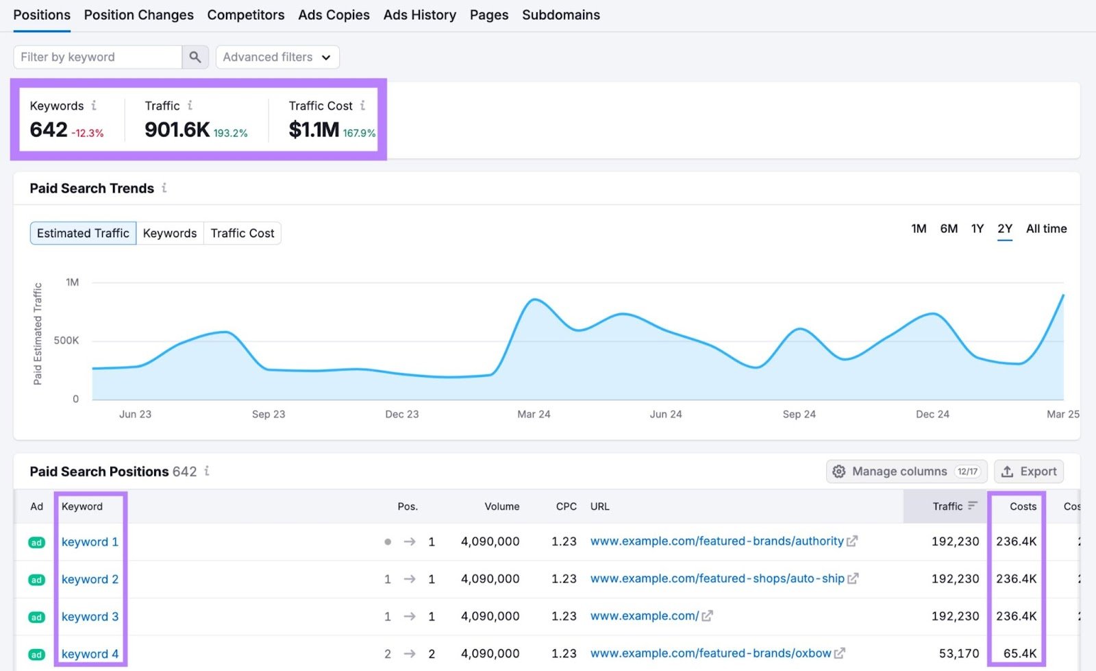 Positions report on the Advertising Research tool showing a competitor's paid keywords, how much each keyword costs, total ad spend, etc.