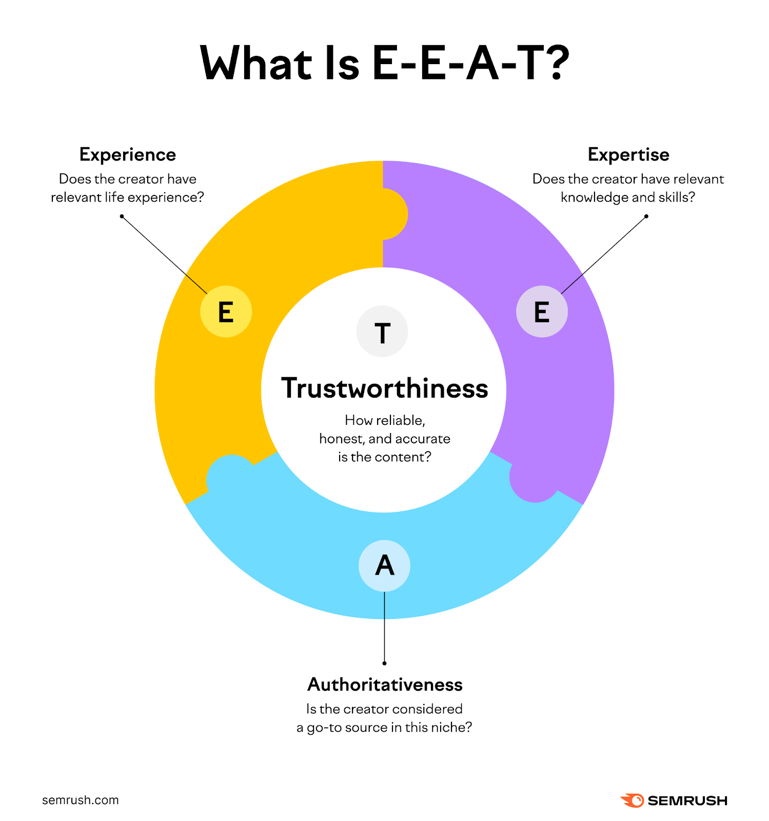 A donut graph explaining what each component of the Google E-E-A-T policy means (Experience, Expertise, Authoritativeness, Trustworthiness)