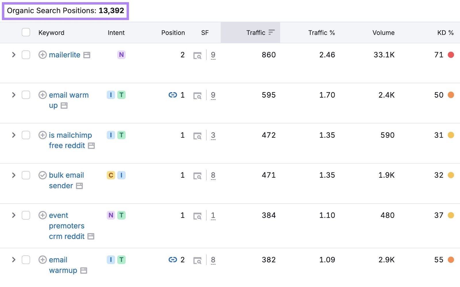 Organic Search Positions report showing a subreddit ranking for more than 13,000 keywords.