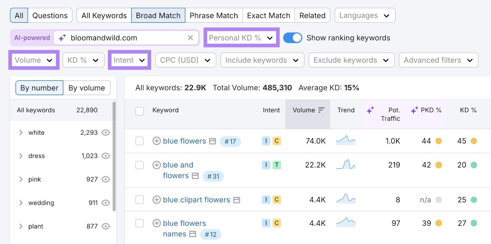 Keyword Magic Tool report with the "Volume", "Intent", and "Personal KD%" filters highlighted.