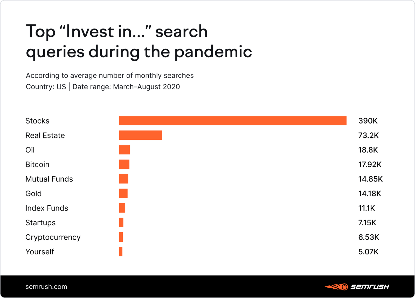 Top "invest in..." search queries during the pandemic