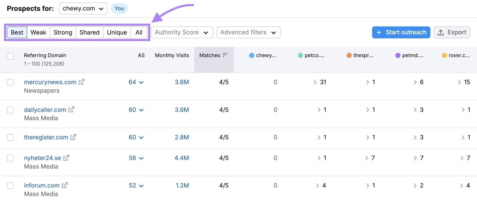 Sorting options on the Backlink Gap tool: best, weak, strong, shared, unique, all.