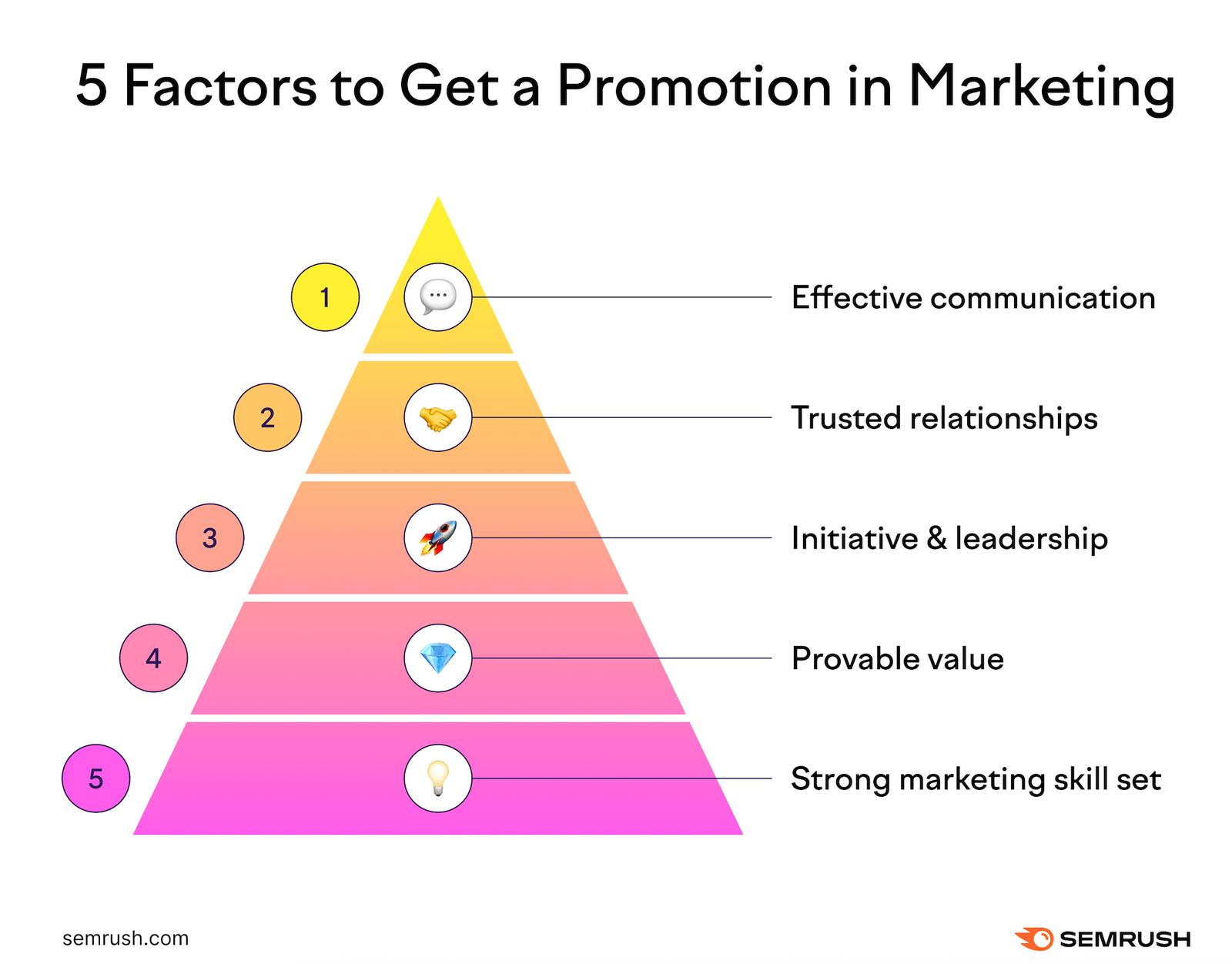 Pyramid showcasing the "5 Factors to Get a Promotion in Marketing" and the 5 factors from top to bottom are: Effective Communication, Trusted Relationships, Initiative & Leadership, Provable Value, & Strong Marketing Skill Set