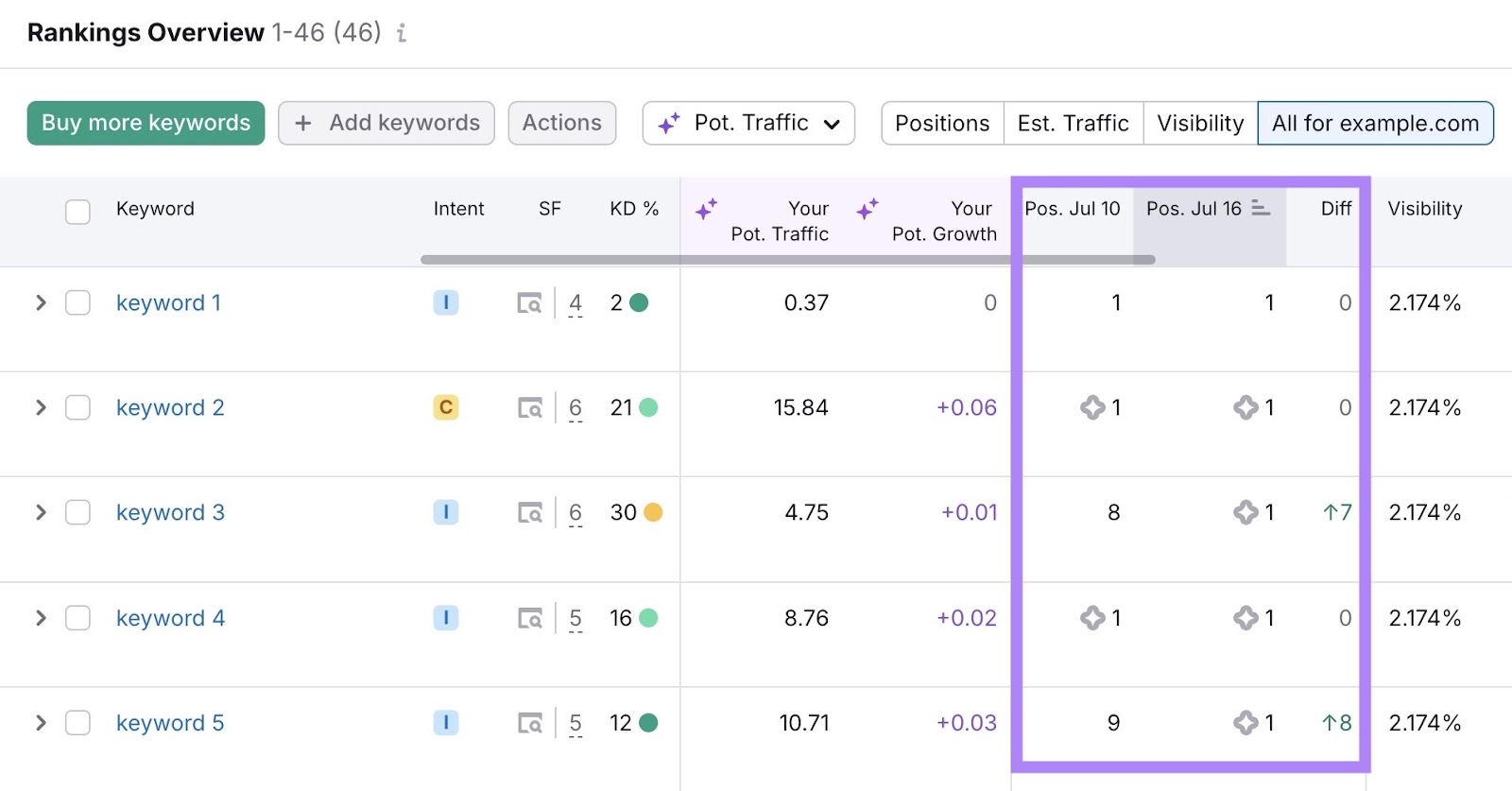 Position Tracking report on Semrush showing how tracked keywords perform over time.