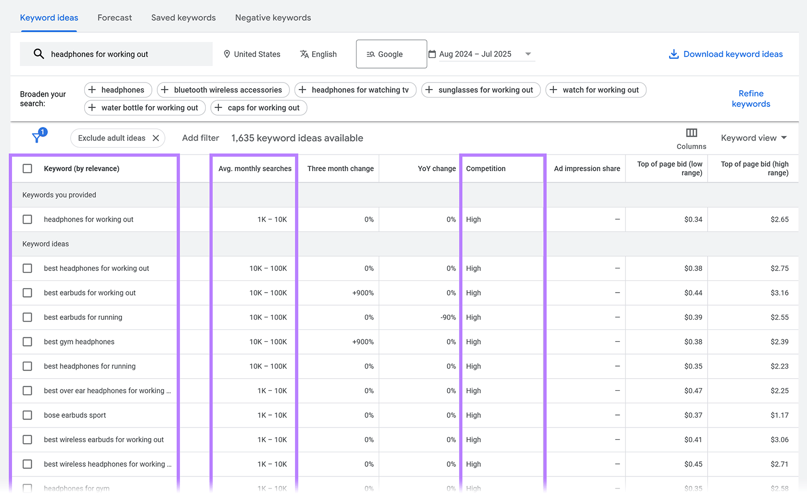 Keyword Planner table with columns for keyword, monthly searches, and competition outlined with boxes.