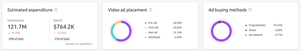 video ad spend by Tesco in AdClarity