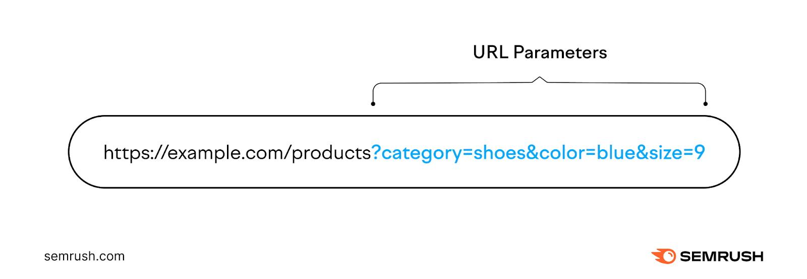 Example of URL parameters shown in blue text starting with the question mark.