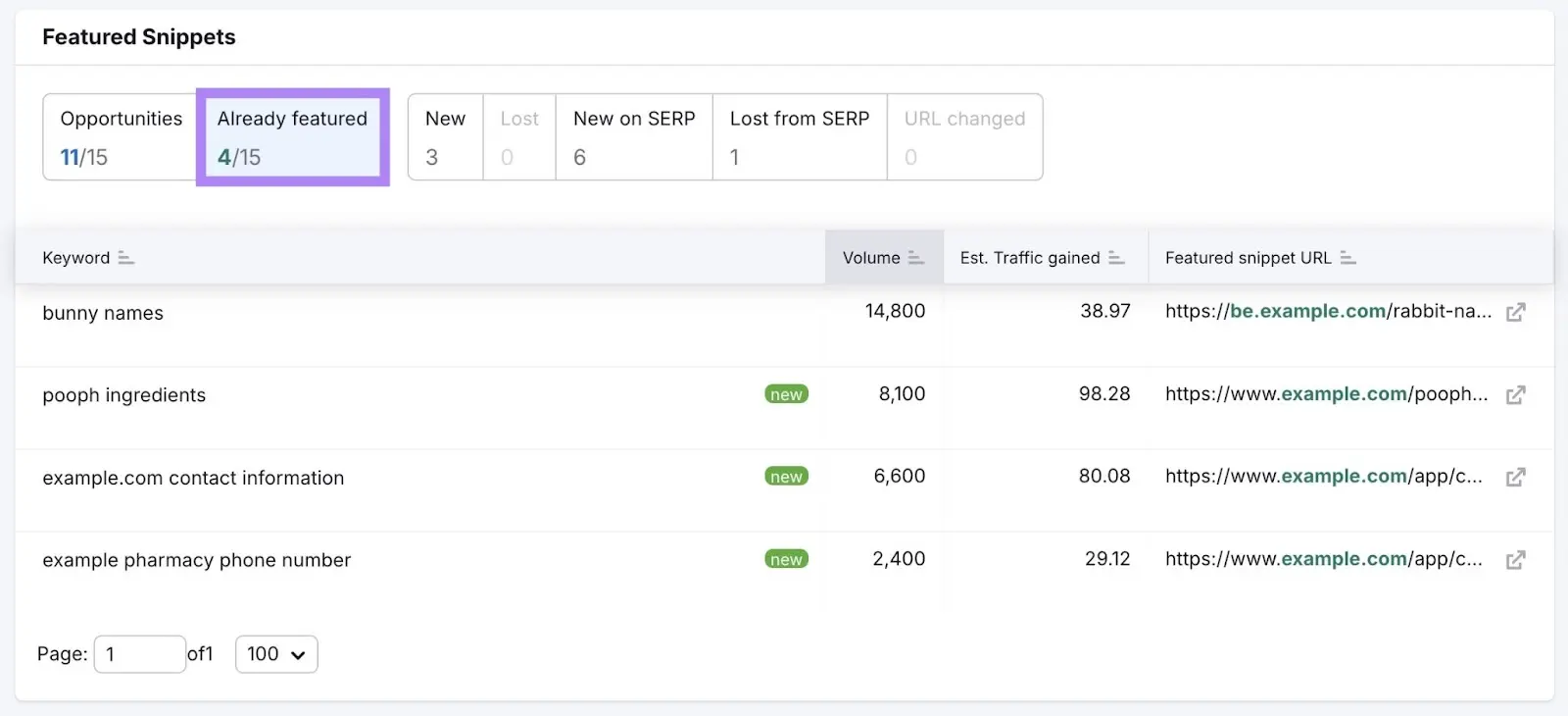 Semrush featured snippets dashboard with Already featured tab highlighted.
