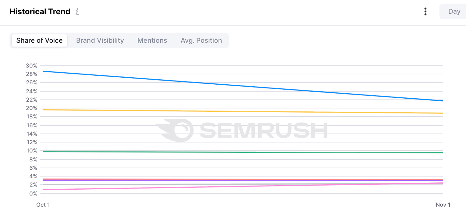 Tracking AI share of voice over time with Semrush AIO