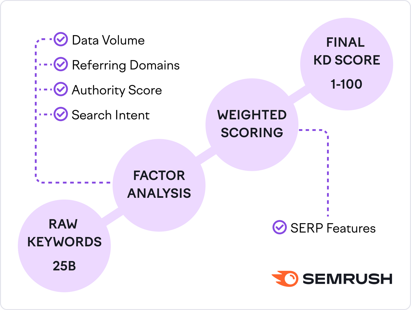 Why Trust Semrush's Keyword Difficulty Data?