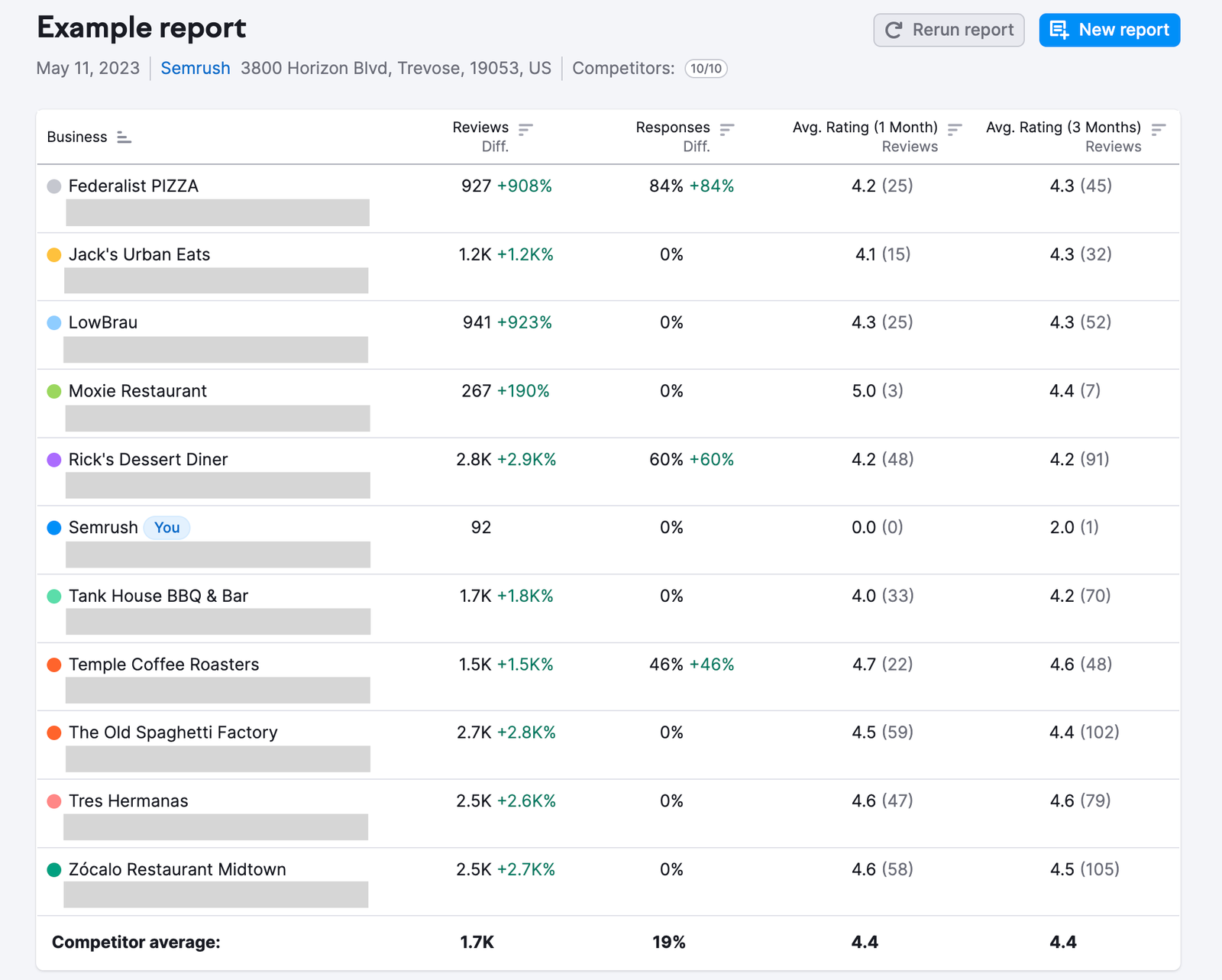 The first widget in a Review Analytics report shows benchmarks for you and each competitor. From left to right the columns read: Business, Reviews, Responses, Average Rating (1 month), and Average Rating (3 months). The Reviews and Responses columns include a percent difference compared to your business, and the Average Rating columns include the number of reviews considered.