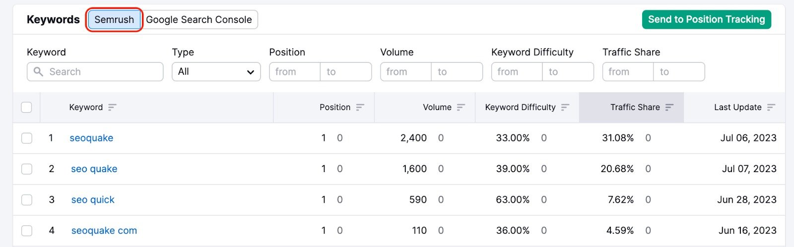 An example of a table with keyword data provided by Semrush (Semrush is highlighted with a red rectangle at the top of the table).