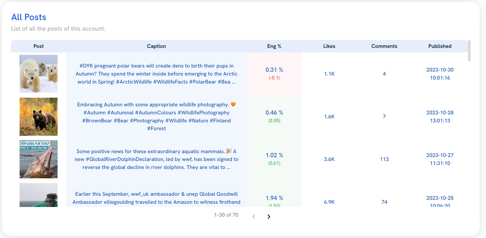 The All Posts widget, found the Post Analysis tab, in Competitor Analysis.