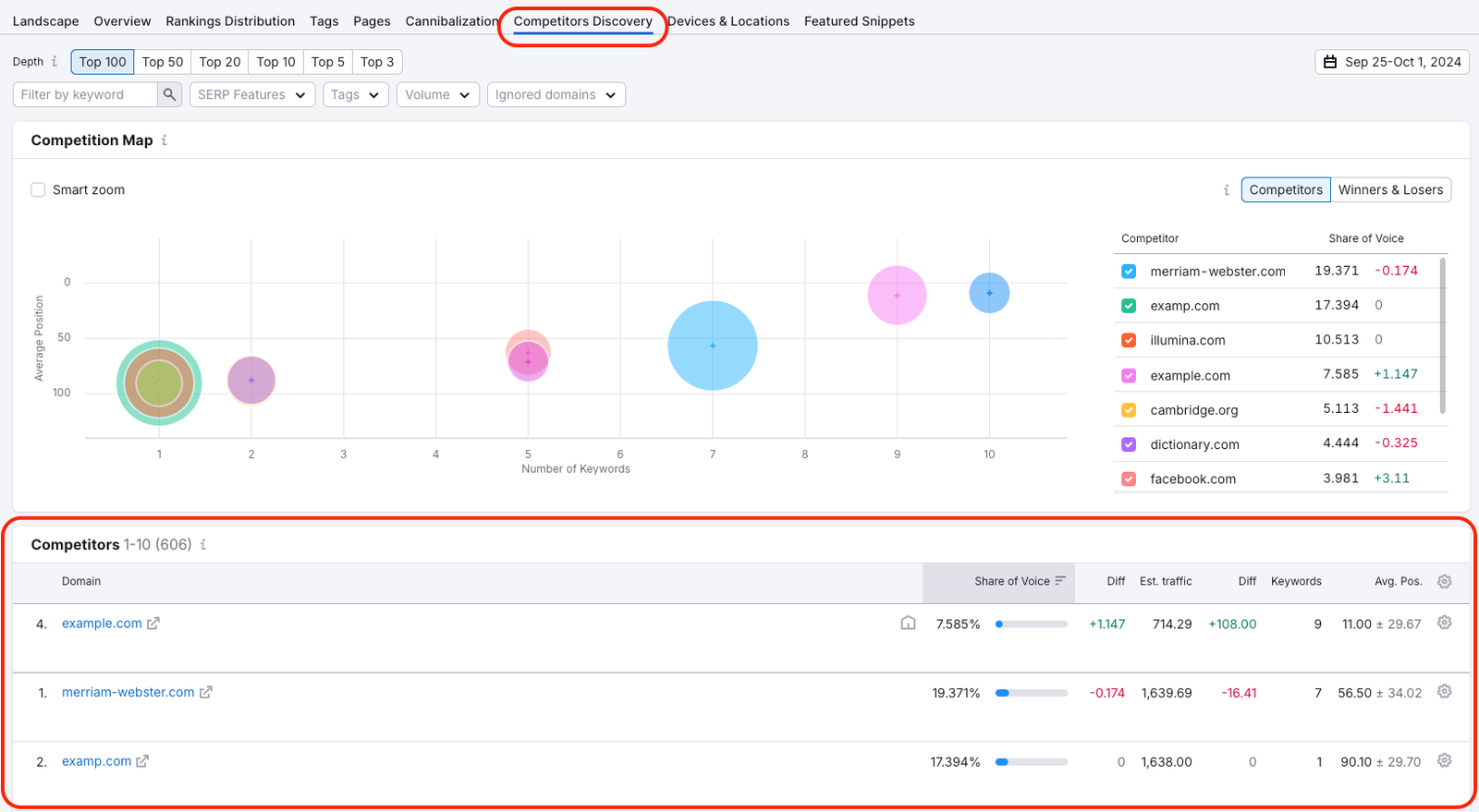 An example of the Competitors Discovery report in Position Tracking with the Competitors table highlighted with a red rectangle.