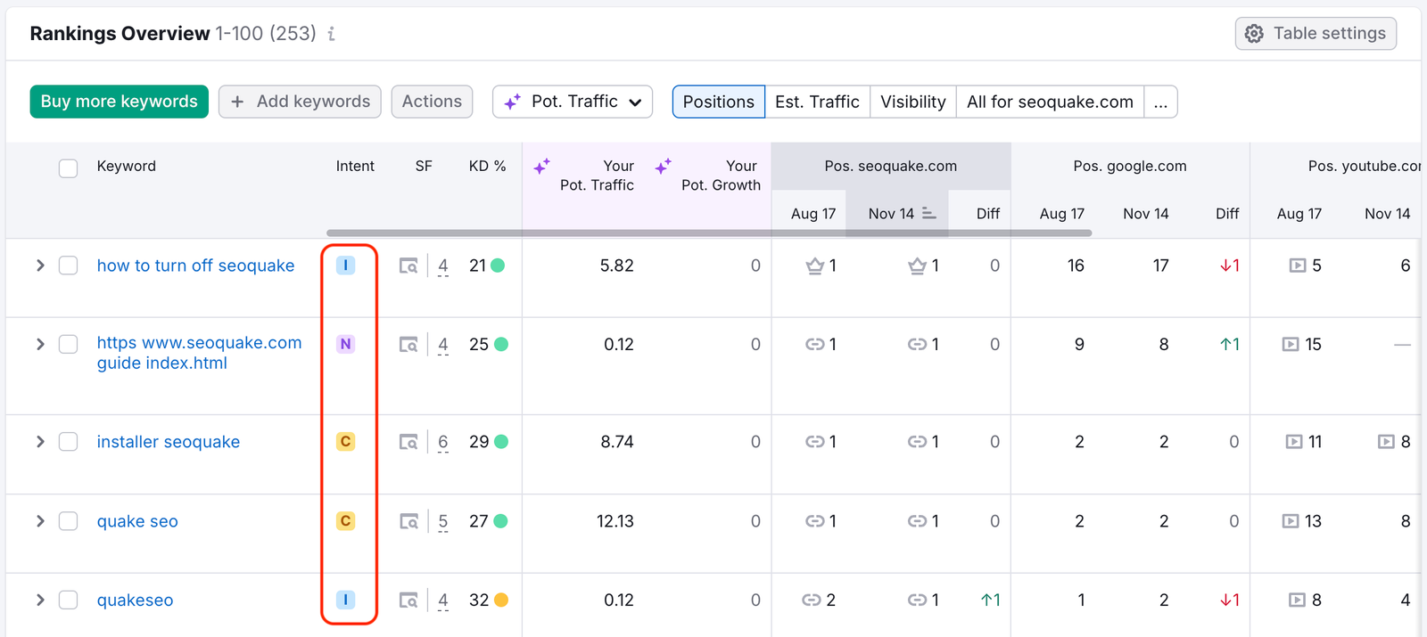Rankings Overview table with the Intent column highlighted.