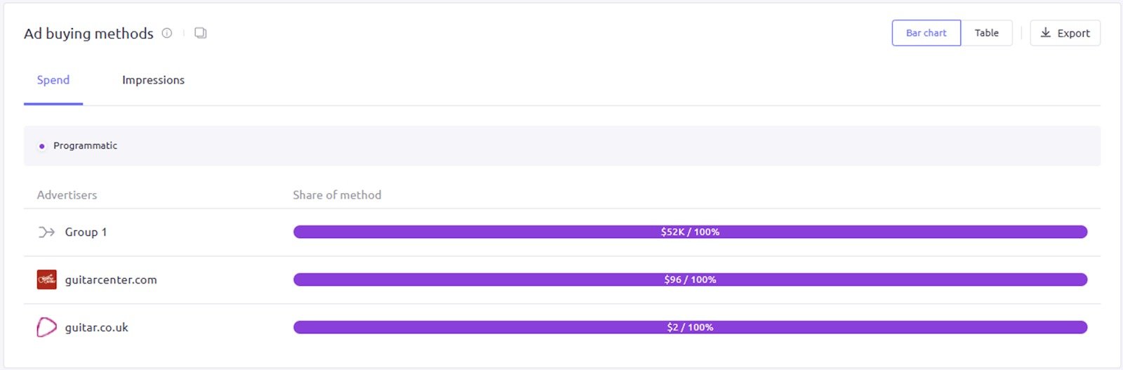 The &lsquo;Ad buying methods&rsquo; widget as a bar graph in AdClarity &mdash; Advertising Intelligence