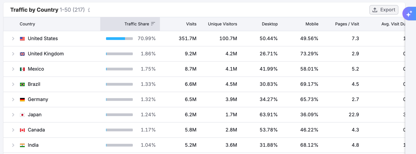 Countries Dashboard image 7