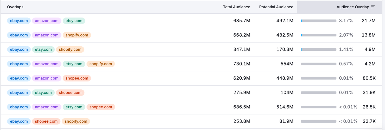 The Audience Overlap Dashboard image 6