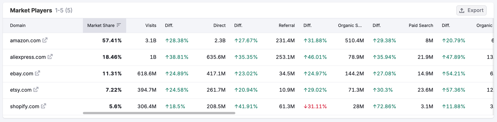 Getting Started with Semrush Traffic & Market image 26