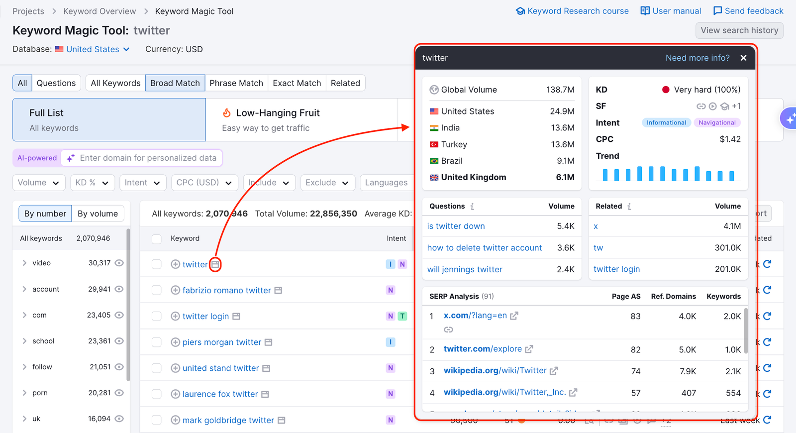 An example of the Keyword Magic Tool report with a red rectangle highlighting the metrics snapshot, which is opened by clicking the grey arrows next to a keywords highlighted with a red circle.