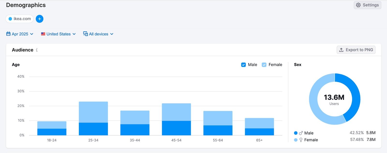 Demographics dashboard active, showing a breakdown of unique visitors by age and sex.